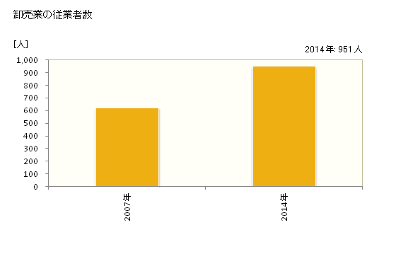 グラフ 年次 能美市(ﾉﾐｼ 石川県)の商業の状況 卸売業の従業者数