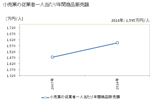 グラフ 年次 能美市(ﾉﾐｼ 石川県)の商業の状況 小売業の従業者一人当たり年間商品販売額