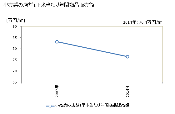 グラフ 年次 能美市(ﾉﾐｼ 石川県)の商業の状況 小売業の店舗1平米当たり年間商品販売額