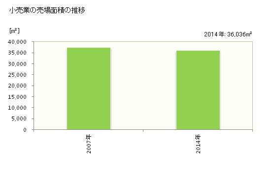 グラフ 年次 能美市(ﾉﾐｼ 石川県)の商業の状況 小売業の売場面積の推移