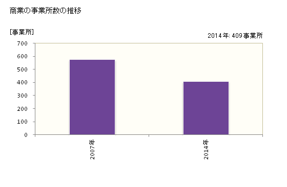 グラフ 年次 能美市(ﾉﾐｼ 石川県)の商業の状況 商業の事業所数の推移