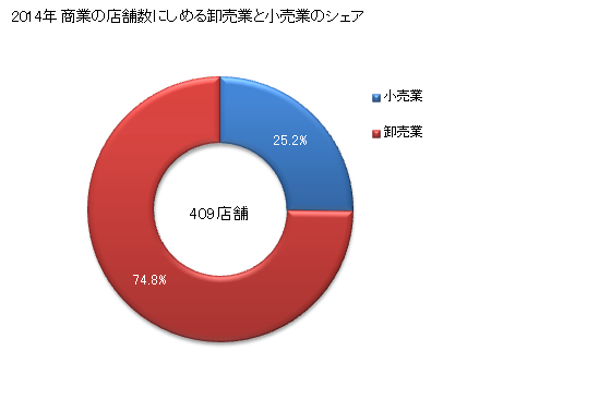 グラフ 年次 能美市(ﾉﾐｼ 石川県)の商業の状況 商業の店舗数にしめる卸売業と小売業のシェア