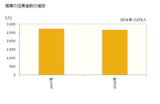 グラフ 年次 能美市(ﾉﾐｼ 石川県)の商業の状況 商業の従業者数の推移