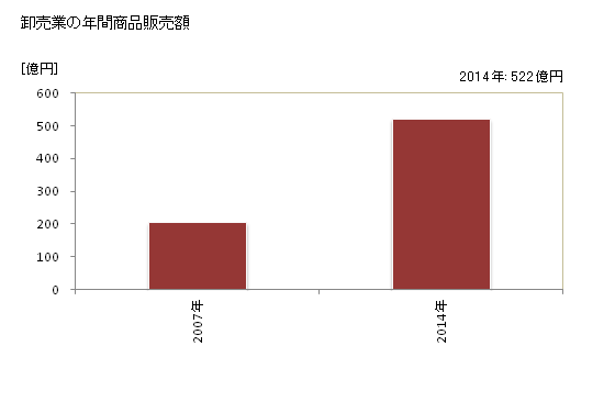グラフ 年次 能美市(ﾉﾐｼ 石川県)の商業の状況 卸売業の年間商品販売額