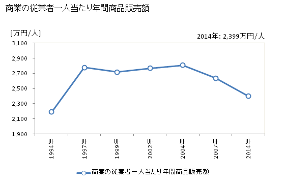 グラフ 年次 川北町(ｶﾜｷﾀﾏﾁ 石川県)の商業の状況 商業の従業者一人当たり年間商品販売額