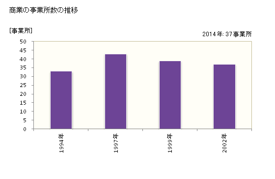 グラフ 年次 川北町(ｶﾜｷﾀﾏﾁ 石川県)の商業の状況 商業の事業所数の推移