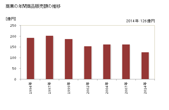 グラフ 年次 内灘町(ｳﾁﾅﾀﾞﾏﾁ 石川県)の商業の状況 商業の年間商品販売額の推移