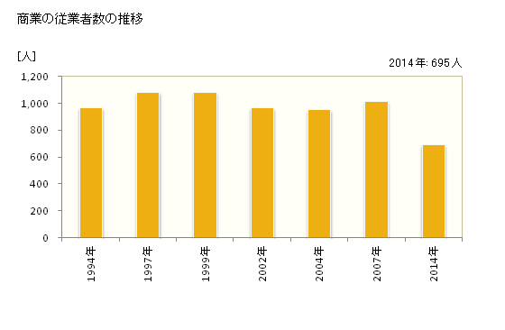 グラフ 年次 内灘町(ｳﾁﾅﾀﾞﾏﾁ 石川県)の商業の状況 商業の従業者数の推移