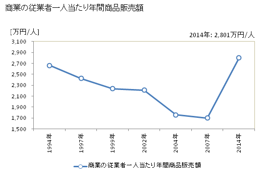 グラフ 年次 宝達志水町(ﾎｳﾀﾞﾂｼﾐｽﾞﾁｮｳ 石川県)の商業の状況 商業の従業者一人当たり年間商品販売額