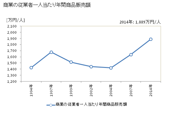 グラフ 年次 中能登町(ﾅｶﾉﾄﾏﾁ 石川県)の商業の状況 商業の従業者一人当たり年間商品販売額