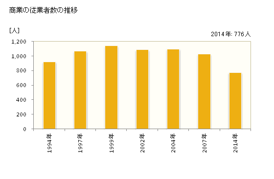 グラフ 年次 中能登町(ﾅｶﾉﾄﾏﾁ 石川県)の商業の状況 商業の従業者数の推移
