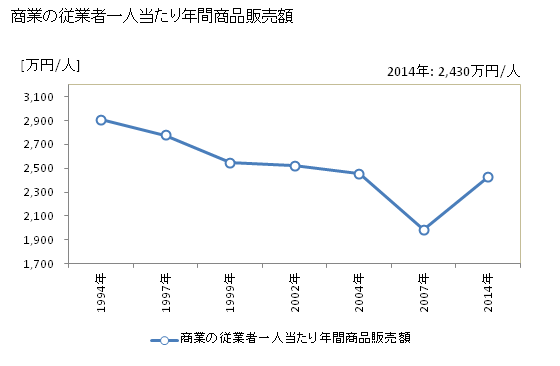 グラフ 年次 穴水町(ｱﾅﾐｽﾞﾏﾁ 石川県)の商業の状況 商業の従業者一人当たり年間商品販売額