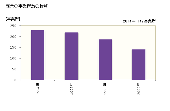 グラフ 年次 穴水町(ｱﾅﾐｽﾞﾏﾁ 石川県)の商業の状況 商業の事業所数の推移