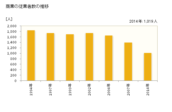 グラフ 年次 能登町(ﾉﾄﾁｮｳ 石川県)の商業の状況 商業の従業者数の推移