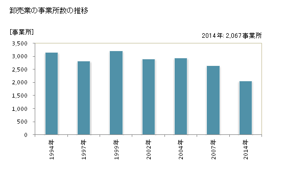 グラフ 年次 福井県の商業の状況 卸売業の事業所数の推移