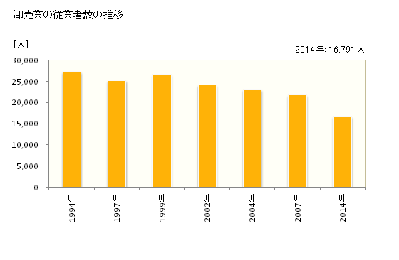 グラフ 年次 福井県の商業の状況 卸売業の従業者数の推移