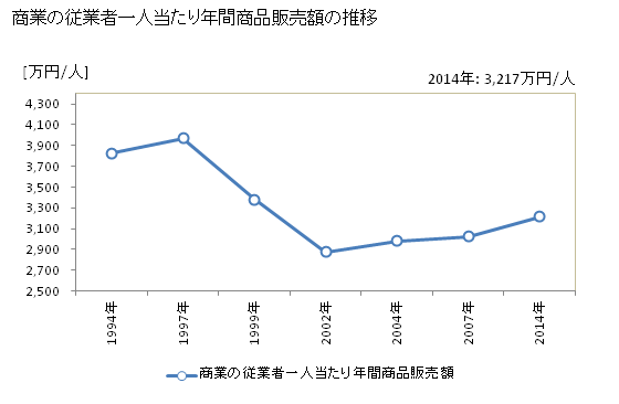 グラフ 年次 福井県の商業の状況 商業の従業者一人当たり年間商品販売額の推移