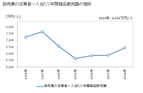 グラフ 年次 福井県の商業の状況 卸売業の従業者一人当たり年間商品販売額の推移
