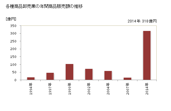 グラフ 年次 福井県の各種商品卸売業の状況 各種商品卸売業の年間商品販売額の推移