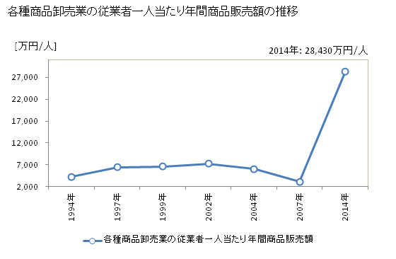 グラフ 年次 福井県の各種商品卸売業の状況 各種商品卸売業の従業者一人当たり年間商品販売額の推移