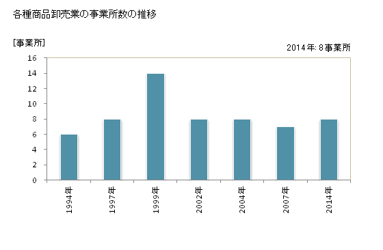 グラフ 年次 福井県の各種商品卸売業の状況 各種商品卸売業の事業所数の推移