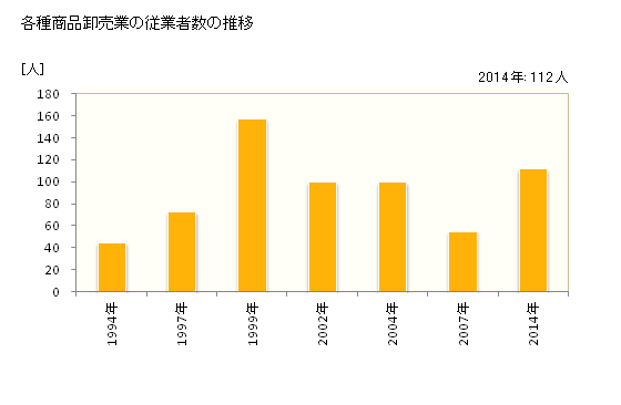 グラフ 年次 福井県の各種商品卸売業の状況 各種商品卸売業の従業者数の推移