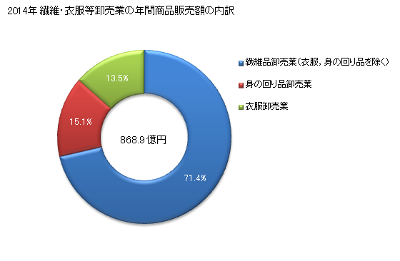 グラフ 年次 福井県の繊維・衣服等卸売業の状況 繊維・衣服等卸売業の年間商品販売額の内訳