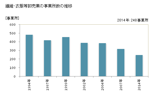 グラフ 年次 福井県の繊維・衣服等卸売業の状況 繊維・衣服等卸売業の事業所数の推移