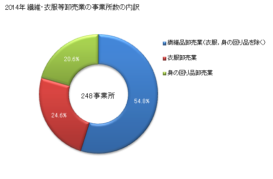 グラフ 年次 福井県の繊維・衣服等卸売業の状況 繊維・衣服等卸売業の事業所数の内訳