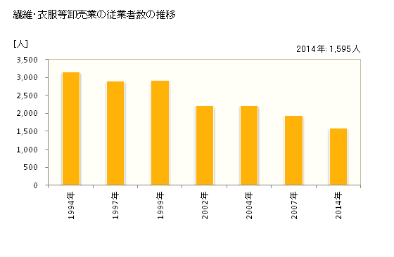 グラフ 年次 福井県の繊維・衣服等卸売業の状況 繊維・衣服等卸売業の従業者数の推移