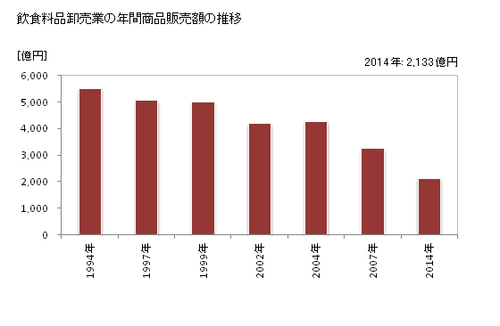 グラフ 年次 福井県の飲食料品卸売業の状況 飲食料品卸売業の年間商品販売額の推移