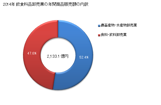 グラフ 年次 福井県の飲食料品卸売業の状況 飲食料品卸売業の年間商品販売額の内訳