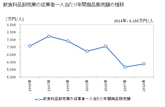 グラフ 年次 福井県の飲食料品卸売業の状況 飲食料品卸売業の従業者一人当たり年間商品販売額の推移