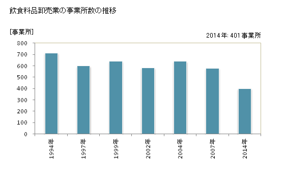 グラフ 年次 福井県の飲食料品卸売業の状況 飲食料品卸売業の事業所数の推移