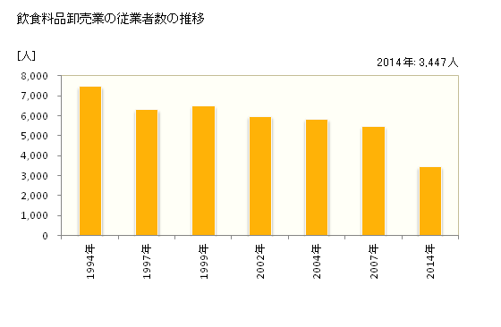 グラフ 年次 福井県の飲食料品卸売業の状況 飲食料品卸売業の従業者数の推移