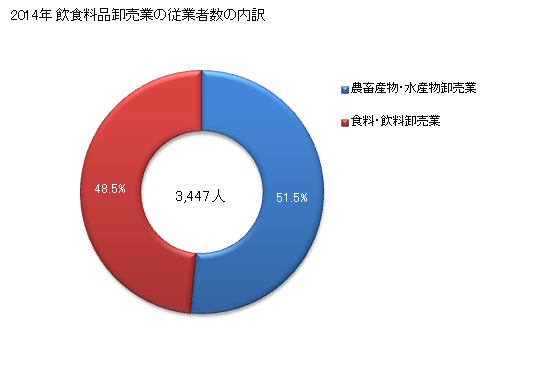 グラフ 年次 福井県の飲食料品卸売業の状況 飲食料品卸売業の従業者数の内訳