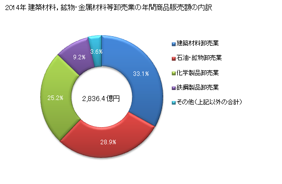 グラフ 年次 福井県の建築材料，鉱物・金属材料等卸売業の状況 建築材料，鉱物・金属材料等卸売業の年間商品販売額の内訳