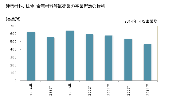 グラフ 年次 福井県の建築材料，鉱物・金属材料等卸売業の状況 建築材料，鉱物・金属材料等卸売業の事業所数の推移