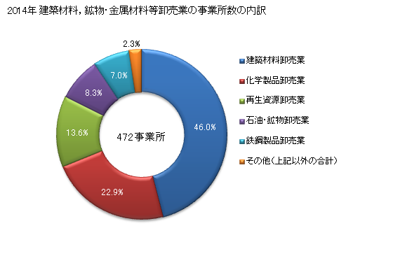 グラフ 年次 福井県の建築材料，鉱物・金属材料等卸売業の状況 建築材料，鉱物・金属材料等卸売業の事業所数の内訳