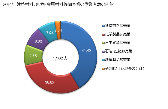 グラフ 年次 福井県の建築材料，鉱物・金属材料等卸売業の状況 建築材料，鉱物・金属材料等卸売業の従業者数の内訳