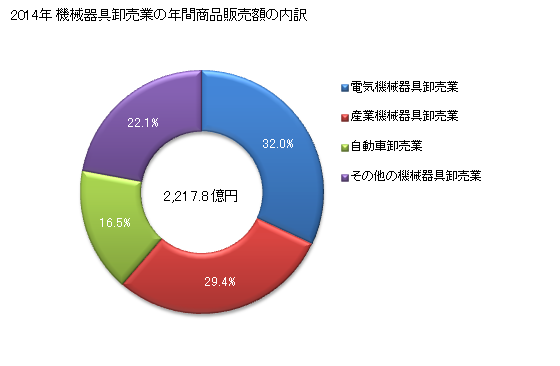 グラフ 年次 福井県の機械器具卸売業の状況 機械器具卸売業の年間商品販売額の内訳