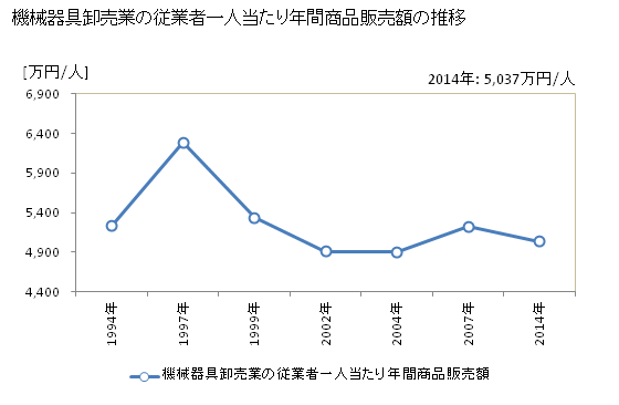グラフ 年次 福井県の機械器具卸売業の状況 機械器具卸売業の従業者一人当たり年間商品販売額の推移