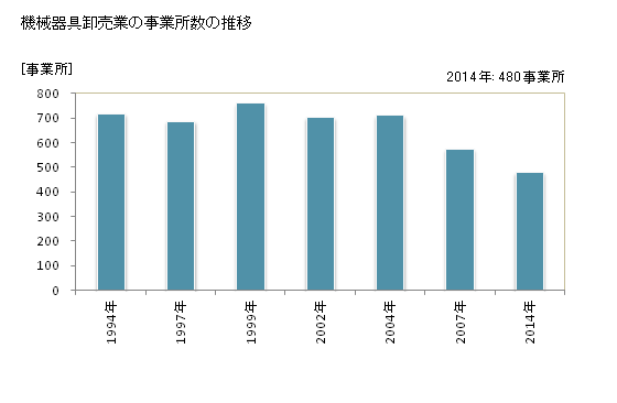 グラフ 年次 福井県の機械器具卸売業の状況 機械器具卸売業の事業所数の推移