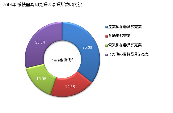 グラフ 年次 福井県の機械器具卸売業の状況 機械器具卸売業の事業所数の内訳