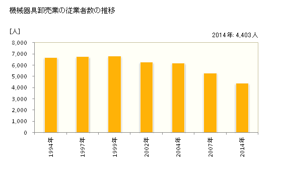 グラフ 年次 福井県の機械器具卸売業の状況 機械器具卸売業の従業者数の推移