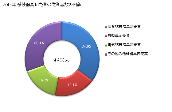 グラフ 年次 福井県の機械器具卸売業の状況 機械器具卸売業の従業者数の内訳