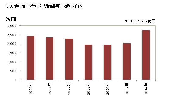 グラフ 年次 福井県のその他の卸売業の状況 その他の卸売業の年間商品販売額の推移