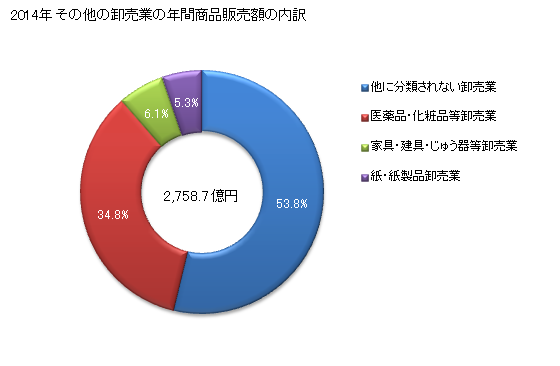 グラフ 年次 福井県のその他の卸売業の状況 その他の卸売業の年間商品販売額の内訳