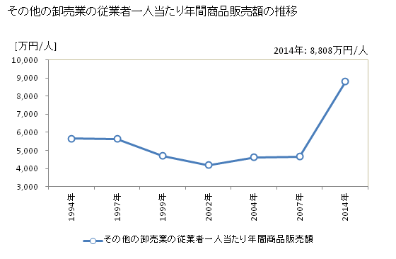 グラフ 年次 福井県のその他の卸売業の状況 その他の卸売業の従業者一人当たり年間商品販売額の推移