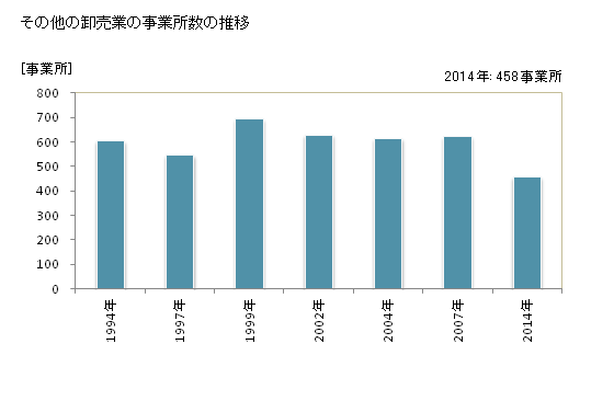 グラフ 年次 福井県のその他の卸売業の状況 その他の卸売業の事業所数の推移